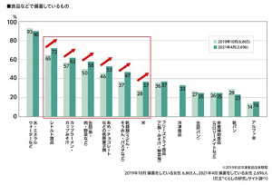 食品などで備蓄しているもののグラフ 備蓄をしている女性 2019年10月6,865人、2021年4月2,696人(花王「くらしの研究」サイト調べ)