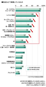 食品などで備蓄しているもののグラフ 備蓄をしている女性 2019年10月6,865人、2021年4月2,696人(花王「くらしの研究」サイト調べ)