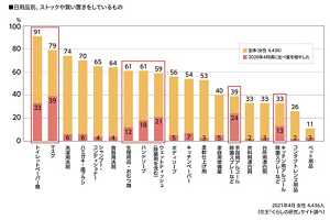 日用品別、ストックや買い置きをしているもの、ならびに2020年4月頃に比べ量を増やしたもののグラフ 2021年4月女性4,436人(花王「くらしの研究」サイト調べ)