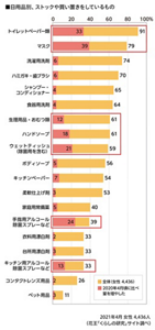 日用品別、ストックや買い置きをしているもの、ならびに2020年4月頃に比べ量を増やしたもののグラフ 2021年4月女性4,436人(花王「くらしの研究」サイト調べ)