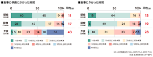 食事の準備にかかった時間/食事にかかった時間のグラフ 朝食、昼食、夕食での比較 30~40代既婚女性126人(30代:55人、40代:71人)(花王 生活者研究センター調べ)