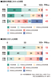 食事の準備にかかった時間/食事にかかった時間のグラフ 朝食、昼食、夕食での比較 30~40代既婚女性126人(30代:55人、40代:71人)(花王 生活者研究センター調べ)