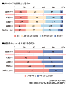 グレイヘアを素敵だと思うか/白髪染めはいつまで続ける予定かのグラフ 2018年5月40~70代 現在、白髪染めをしている女性250人(花王調べ)