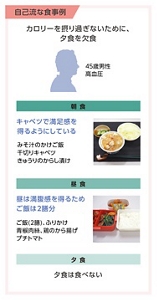 高血圧の45歳男性。カロリーを摂りすぎないために、夕食を欠食する自己流な食事例:朝食メニューは、みそ汁のかけご飯、千切りキャベツ、きゅうりのからし漬け。キャベツで満足感を得るようにしている。昼食メニューは、ご飯2膳、ふりかけ、チンジャオロース、鶏のから揚げ、プチトマト。昼は満腹感を得るためご飯は2膳分。夕食は食べない。