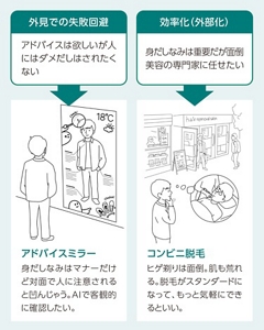 ワークショップで出たアイデア例 ①外見での失敗を回避するための「アドバイスミラー」:アドバイスは欲しいが、人にはダメだしはされたくない、という想いから。 身だしなみはマナーだけど対面で人に注意されるとへこんじゃう。AIで客観的に確認したい。②効率化(外部化)のための「コンビニ脱毛」:身だしなみは重要だが面倒、美容の専門家に任せたい、という想いから。ヒゲ剃りは面倒。肌も荒れる。脱毛がスタンダードになって、もっと気軽にできるといい。