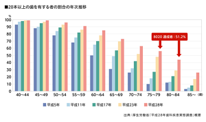20本以上の歯を有する者の割合の年次推移のグラフ 出典:厚生労働省「平成28年 歯科疾患実態調査」概要
