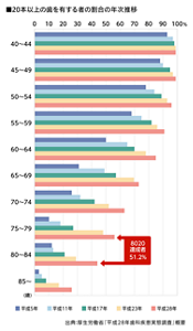 20本以上の歯を有する者の割合の年次推移のグラフ 出典:厚生労働省「平成28年 歯科疾患実態調査」概要