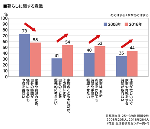 暮らしに関する意識のグラフ 首都圏在住 25~39歳 既婚女性 2008年205人、2018年284人(花王 生活者研究センター調べ)