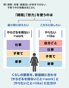 「やらざるを得ないこと」と「やりたいこと」のイメージ図 掃除・洗濯・食器洗いが好きではない、子育て中の有職女性Cさんの事例 くらしの要素を、価値観に合わせ「やらざるを得ないことwork」と「やりたいことlike」に仕分けて、「時間」「労力」は、「やりたいこと」に回し、「やらざるを得ないこと」は最小限に抑えている。
