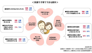 笑顔で子育てできる要件の図 2020年7月 全国25~39歳 第一子 3~24カ月 夫婦と子の3人世帯 母親324人、父親306人(花王 生活者研究部調べ)