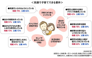 笑顔で子育てできる要件の図 2020年7月 全国25~39歳 第一子 3~24カ月 夫婦と子の3人世帯 母親324人、父親306人(花王 生活者研究部調べ)