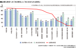 必要な育児への「夫の関与」と「夫に任せられる育児」のグラフ 2020年7月 全国25~39歳 第一子 3~24カ月 夫婦と子の3人世帯 母親324人(花王 生活者研究部調べ)