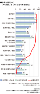 必要な育児への「夫の関与」と「夫に任せられる育児」のグラフ 2020年7月 全国25~39歳 第一子 3~24カ月 夫婦と子の3人世帯 母親324人(花王 生活者研究部調べ)