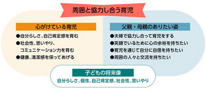 周囲と協力し合う育児の図 心がけている育児、父親・母親のありたい姿、子どもの将来像