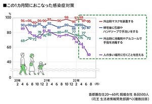この1カ月間におこなった感染症対策のグラフ 首都圏在住20~60代 既婚女性 各回500人(花王 生活者情報開発部調べ)(複数回答)