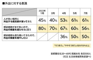 外出に対する意識の表 2022年1月〜7月 首都圏在住 20~60代既婚女性 各回500人(花王 生活者情報開発部 調べ)