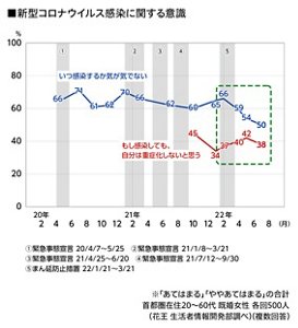 新型コロナウイルス感染に関する意識のグラフ 2020年4月〜2022年7月 首都圏在住20~60代 既婚女性 各回500人(花王 生活者情報開発部調べ)(複数回答)