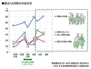 最近1カ月間の外出状況のグラフ 2021年10月〜2022年7月 首都圏在住20~60代 既婚女性 各回500人(花王 生活者情報開発部調べ)