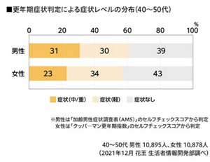 男女別更年期症状判定による症状レベルの分布(40~50代)のグラフ ※男性は「加齢男性症状調査票(AMS)」のセルフチェックスコアから判定 女性は「クッパーマン更年期指数」のセルフチェックスコアから判定 40~50代 男性 10,895人、女性 10,878人(2021年12月 花王 生活者情報開発部調べ)