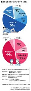 異なる更年期への向き合い方(男女)のグラフ ※更年期でない人は「自分が更年期になったら」と想定して回答 40~50代 男性 10,895人、女性 10,878人(2021年12月 花王 生活者情報開発部調べ)