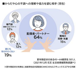 からだや心の不調への理解や協力を望む相手の図 更年期症状のある45~64歳男性 510人(2021年12月 花王 生活者情報開発部調べ) ※更年期症状の有無は、加齢男性症状調査票(AMS)のセルフチェックスコアから判断