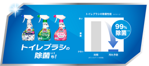 トイレブラシの除菌性能の比較表。対照のポリソルベート水溶液と比べて99%除菌ができる。対象商品はトイレマジックリン 消臭・洗浄スプレー除菌・抗菌 、トイレマジックリン消臭・洗浄スプレー 汚れ予防プラス シトラスミントの香り、トイレマジックリン消臭・洗浄スプレー 香り消臭 エレガントローズの香りの3商品。
