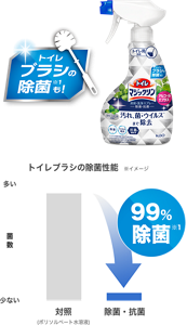 トイレブラシの除菌性能の比較表。トイレマジックリン 消臭・洗浄スプレー除菌・抗菌は対照のポリソルベート水溶液と比べて99%除菌ができる。