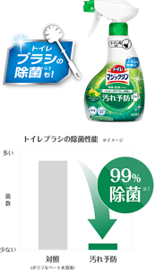 トイレブラシの除菌性能の比較表。トイレマジックリン 汚れ予防プラス シトラスミントの香りは対照のポリソルベート水溶液と比べて99%除菌ができる。