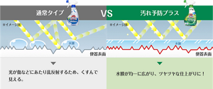 通常タイプと汚れ予防プラスの便器表面の仕上がりの比較イメージ。通常タイプは光が傷などにあたり乱反射するため、くすんで見える。汚れ予防プラスは水膜が均一に広がり、ツヤツヤな仕上がりに!