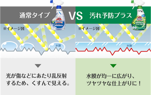 通常タイプと汚れ予防プラスの便器表面の仕上がりの比較イメージ。通常タイプは光が傷などにあたり乱反射するため、くすんで見える。汚れ予防プラスは水膜が均一に広がり、ツヤツヤな仕上がりに!