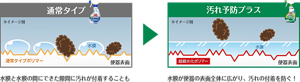 通常タイプのトイレマジックリン消臭・洗浄スプレーミントの香りとトイレマジックリン消臭・洗浄スプレー 汚れ予防プラス シトラスミントの香りの防汚効果の比較イメージ。汚れ予防プラスは、水膜が便器の表面全体に広がり、汚れの付着を防ぐ。