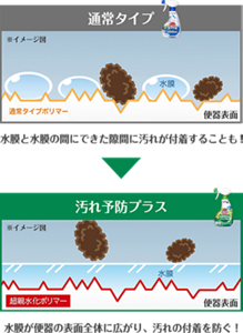 通常タイプのトイレマジックリン消臭・洗浄スプレーミントの香りとトイレマジックリン消臭・洗浄スプレー 汚れ予防プラス シトラスミントの香りの防汚効果の比較イメージ。汚れ予防プラスは、水膜が便器の表面全体に広がり、汚れの付着を防ぐ。