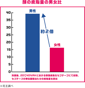 棒グラフ:男女別の顔の皮脂量の比較を表しています。(洗顔後、20℃40%RHにおける回復皮脂をセブテープにて採取、セブテープの単位面積当たりの皮脂量を算出) 男性の皮脂量は女性の約2倍であることが分かります。※花王調べ