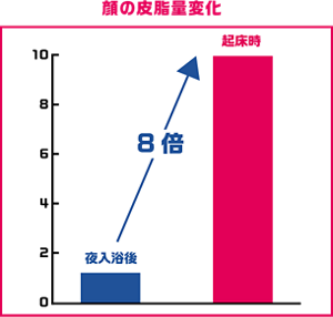 棒グラフ:夜入浴後と翌日起床時の男性の顔の皮脂量の変化を表しています。 起床時の皮脂量は、前夜の入浴後の8倍であることが分かります。