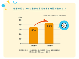 仕事が忙しいので家事や育児をする時間が取れない あてはまる+ややあてはまるの合計 2008年は35% 2018年は44% 首都圏在住 25~39歳 既婚女性/2008年 205人、2018年284人(花王 生活者研究センター調べ)