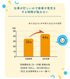 仕事が忙しいので家事や育児をする時間が取れない あてはまる+ややあてはまるの合計 2008年は35% 2018年は44% 首都圏在住 25~39歳 既婚女性/2008年 205人、2018年284人(花王 生活者研究センター調べ)