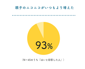 親子のニコニコがいつもより増えた 93% (N=45のうち「はいと回答した人」)