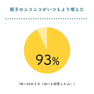 親子のニコニコがいつもより増えた 93% (N=45のうち「はいと回答した人」)