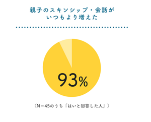 親子のスキンシップ・会話がいつもより増えた 93% (N=45のうち「はいと回答した人」)