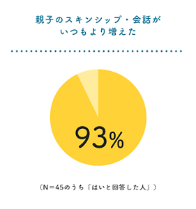親子のスキンシップ・会話がいつもより増えた 93% (N=45のうち「はいと回答した人」)