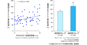 グラフ左、縦軸は唾液中のオキシトシン量の変化率(%)、横軸はやわらかさの官能評価値(cm)で、やわらかさを長く感じるとオキシトシン量も増加の傾向。グラフ右、やわらかさの評価を低評価と高評価2つのグループに分けると、平均値4.9cmで二分化。高評価のほうがオキシトシン量の変化率も大きくなる。心地よさも同様の結果。