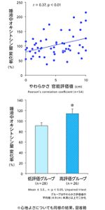 グラフ左、縦軸は唾液中のオキシトシン量の変化率(%)、横軸はやわらかさの官能評価値(cm)で、やわらかさを長く感じるとオキシトシン量も増加の傾向。グラフ右、やわらかさの評価を低評価と高評価2つのグループに分けると、平均値4.9cmで二分化。高評価のほうがオキシトシン量の変化率も大きくなる。心地よさも同様の結果。