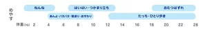 体重のめやすの表は左から、ねんね5キロまで。あんよ・バタバタ・寝返り・おすわり、4キロから10キロ。はいはい・つかまり立ち、7キロから13キロ。たっち・ひとり歩き、12キロから28キロ。おむつはずれ18キロから28キロ。