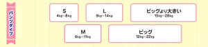 パンツタイプのサイズのめやすは、Sは4キロから8キロ。Mは6キロから11キロ。Lは9キロから14キロ。ビッグは12キロから22キロ。ビッグより大きいは15キロから28キロ。