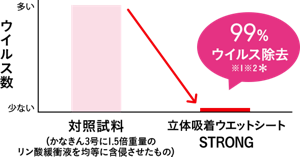 ウイルス除去効果