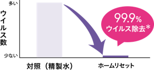 ウイルス除去効果
