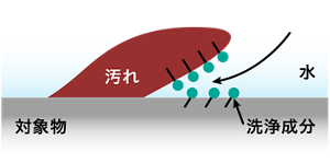 洗浄イメージイラスト