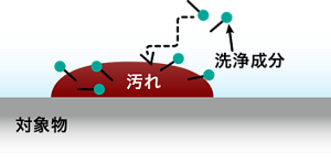 洗浄イメージイラスト