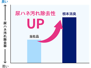 尿ハネ汚れ除去性UPの図