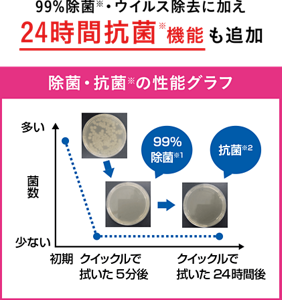 99%除菌※・ウイルス除去に加え24時間抗菌※機能も追加 除菌・抗菌※の性能グラフ